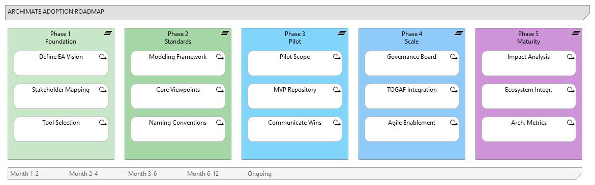 ArchiMate adoption roadmap showing five phases from foundation through standards, pilot, scaling to maturity with work packages for each phase