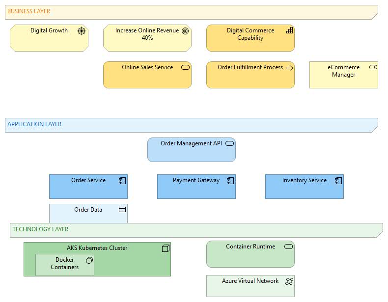 ArchiMate cross-layer overview showing business, application and technology layers connected through serving and realization relationships