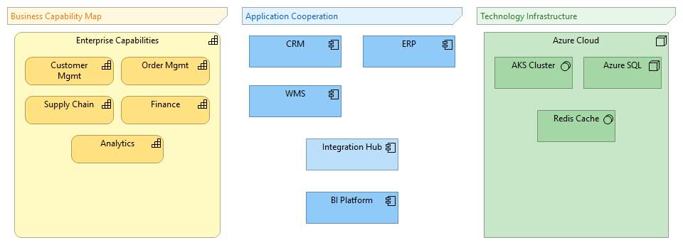 Three core ArchiMate viewpoints for quick wins: business capability map, application cooperation view, and technology infrastructure view across business, application and technology layers