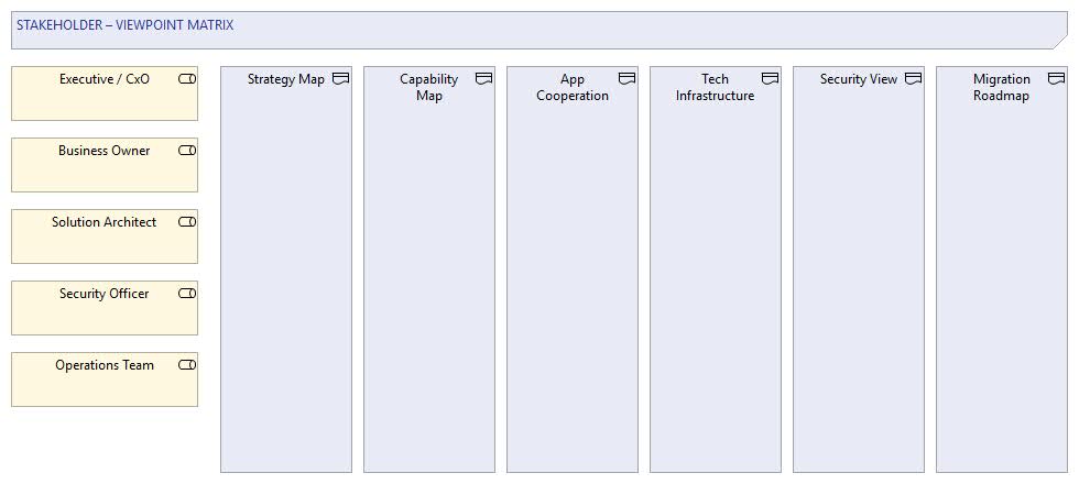 Stakeholder viewpoint matrix showing which ArchiMate views serve executives, business owners, architects, security officers and operations teams