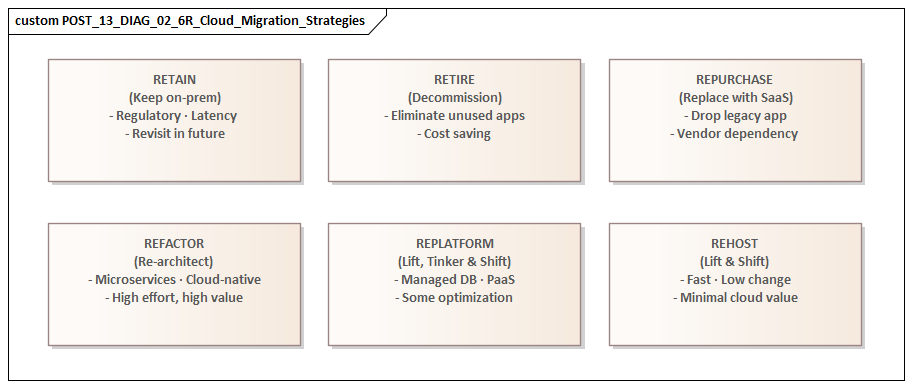 6R Cloud Migration Strategies