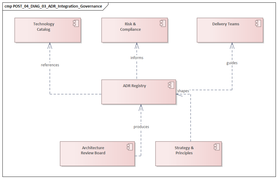 ADR Integration Governance