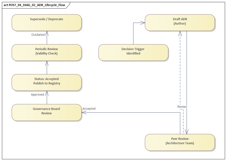 ADR Lifecycle Flow
