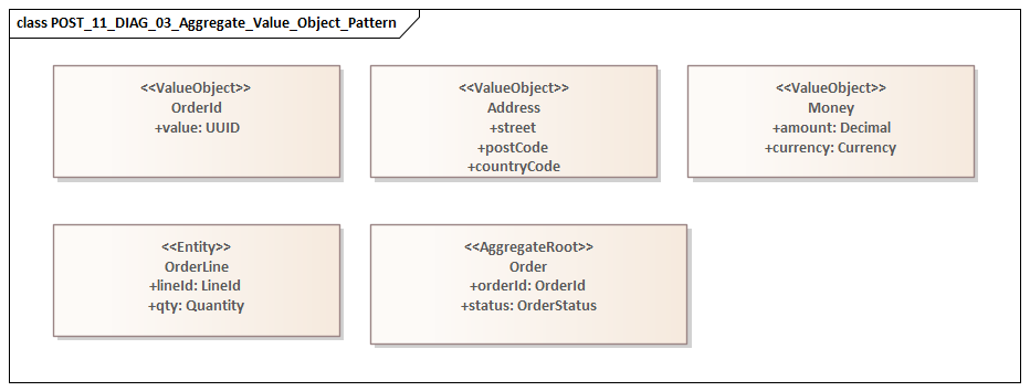 Aggregate Value Object Pattern