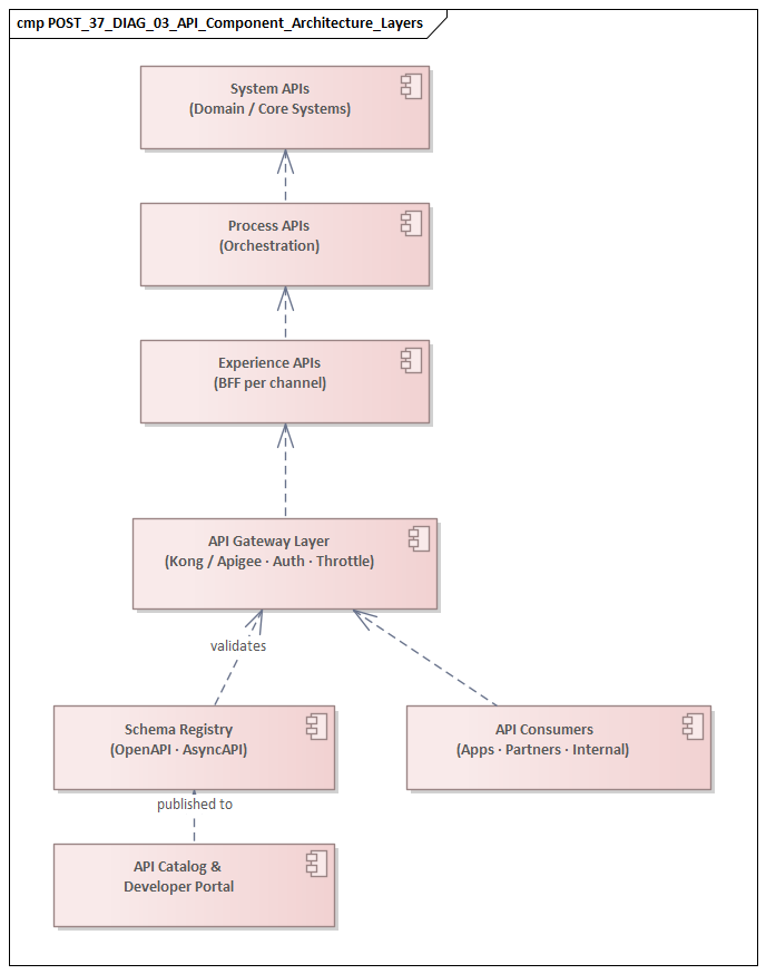 API Component Architecture Layers