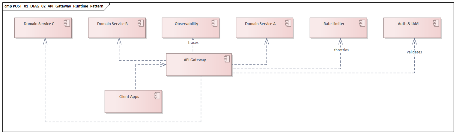 API Gateway Runtime Pattern
