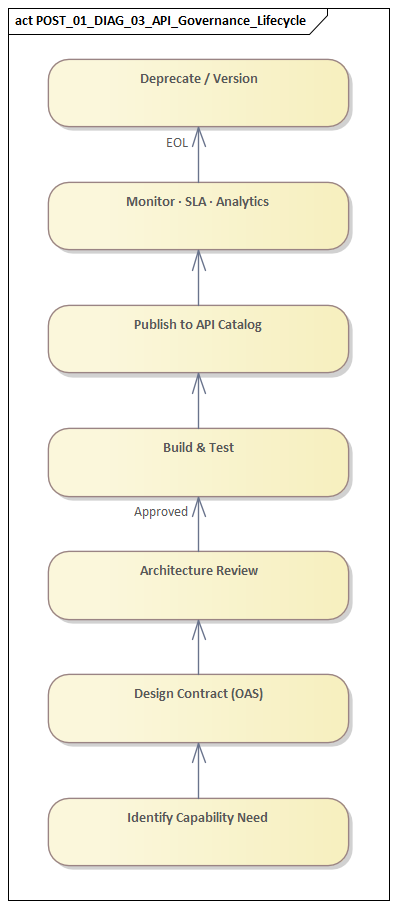 API Governance Lifecycle