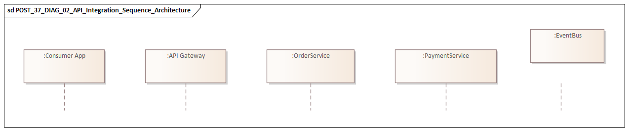 API Integration Sequence Architecture