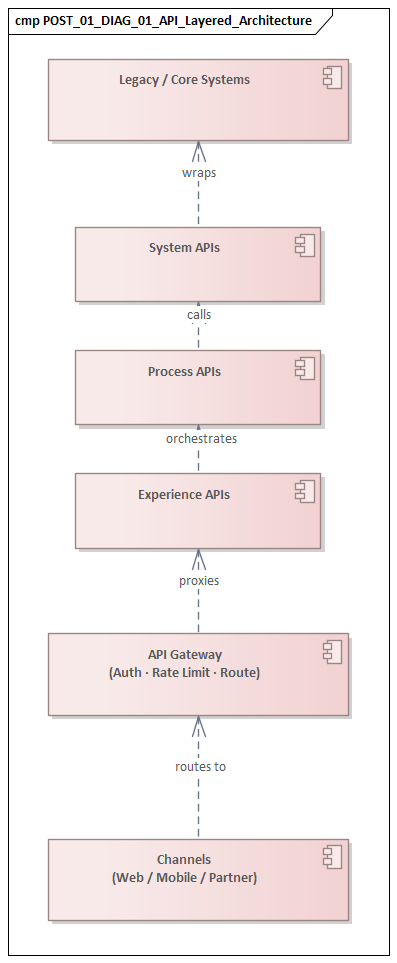 API Layered Architecture