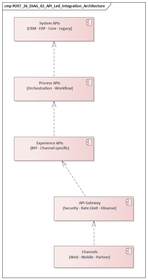 API Led Integration Architecture