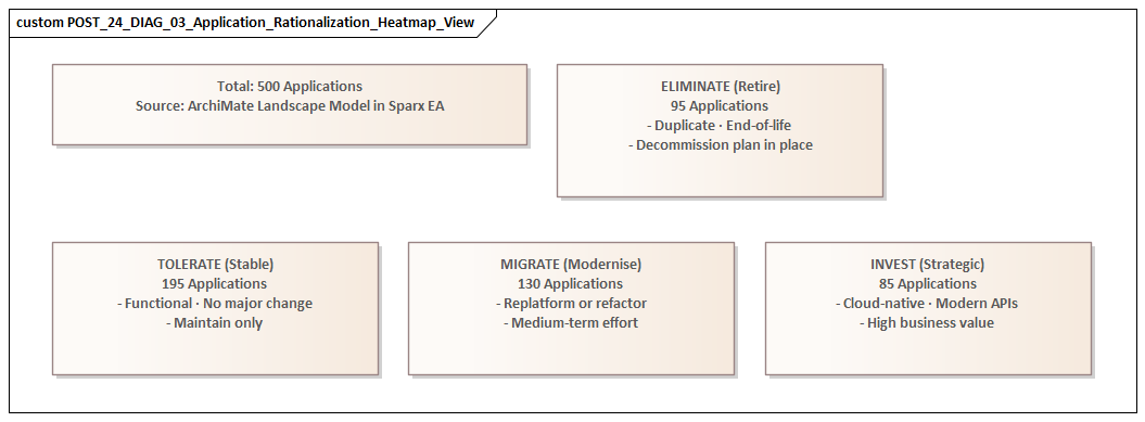 Application Rationalization Heatmap View
