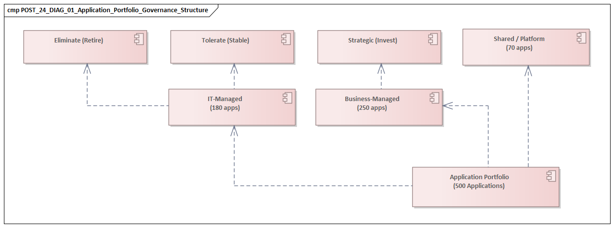 Application Portfolio Governance Structure