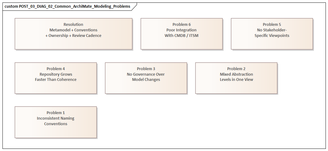 Common ArchiMate Modeling Problems