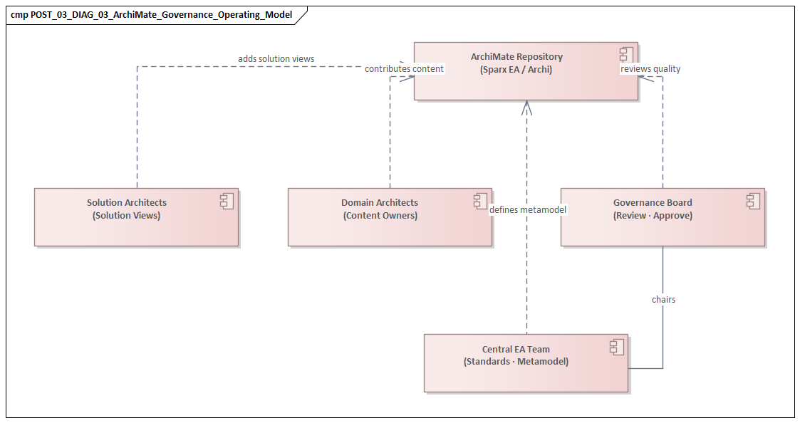 ArchiMate Governance Operating Model