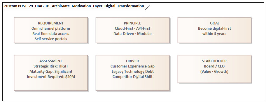 ArchiMate Motivation Layer Digital Transformation