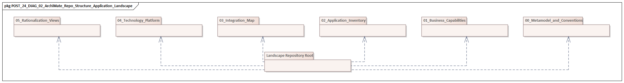 ArchiMate Repo Structure Application Landscape