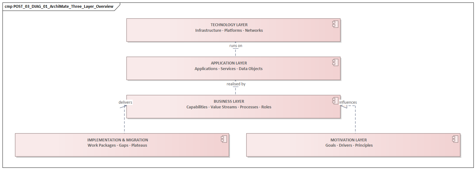 ArchiMate Three Layer Overview