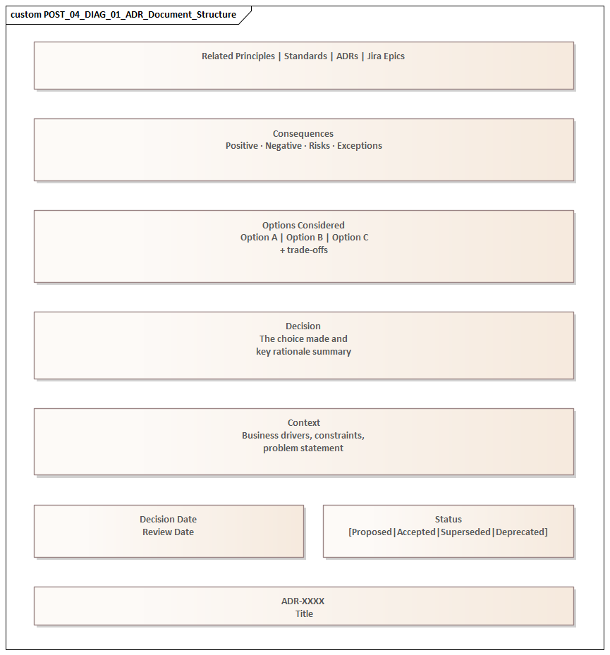 ADR Document Structure
