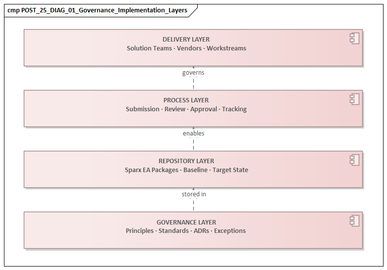 Governance Implementation Layers