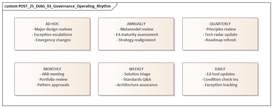 Governance Operating Rhythm