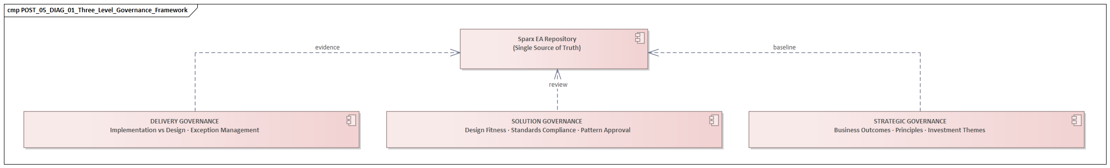 Three Level Governance Framework