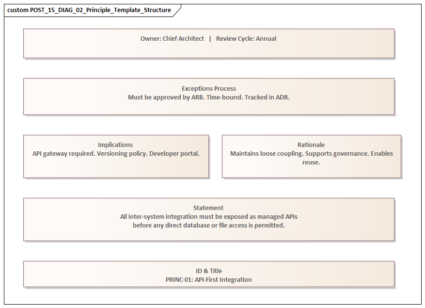 Principle Template Structure