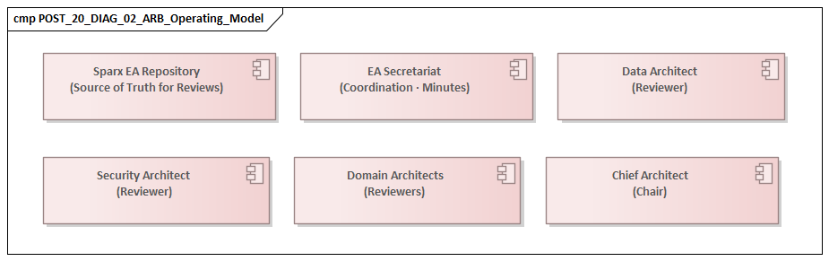 ARB Operating Model