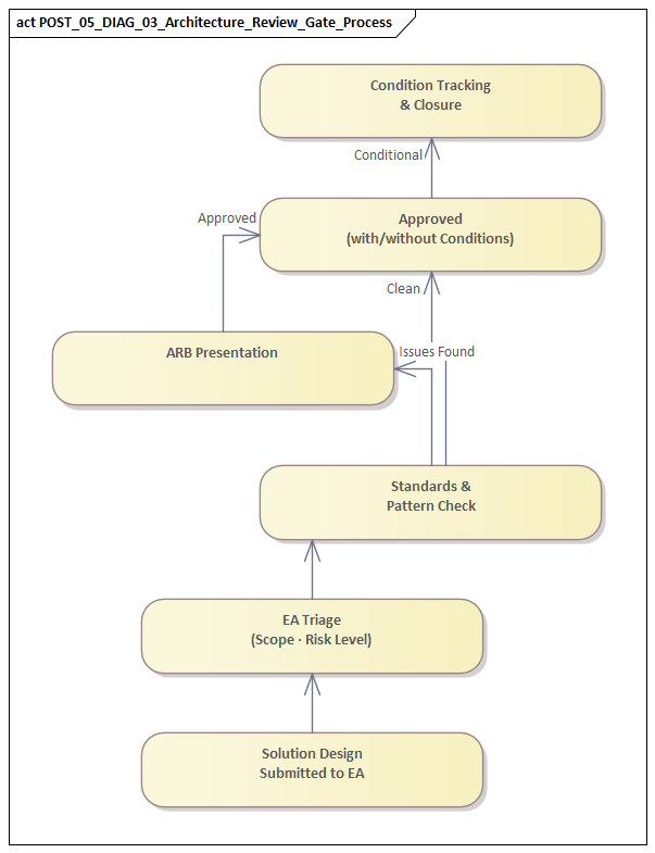Architecture Review Gate Process