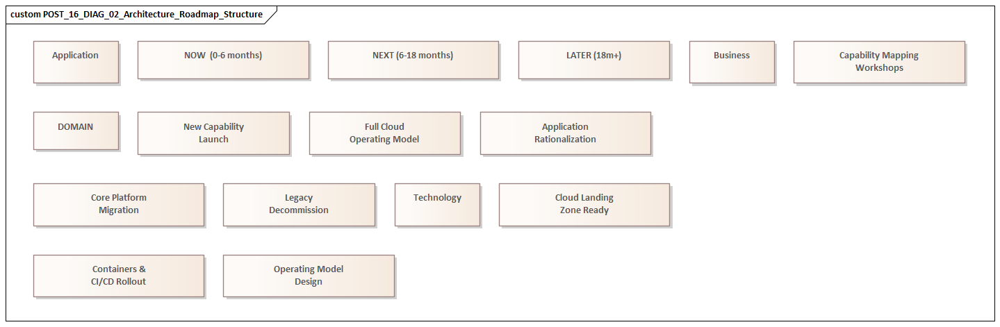 Architecture Roadmap Structure