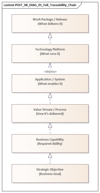 Full Traceability Chain
