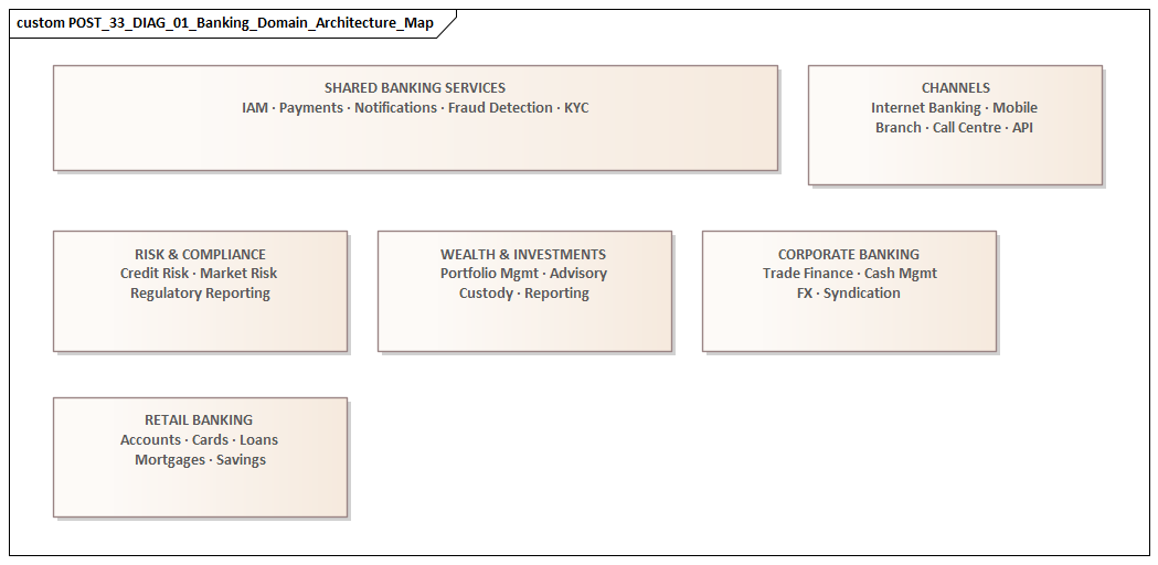 Banking Domain Architecture Map