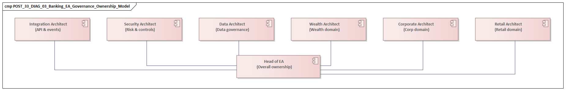 Banking EA Governance Ownership Model