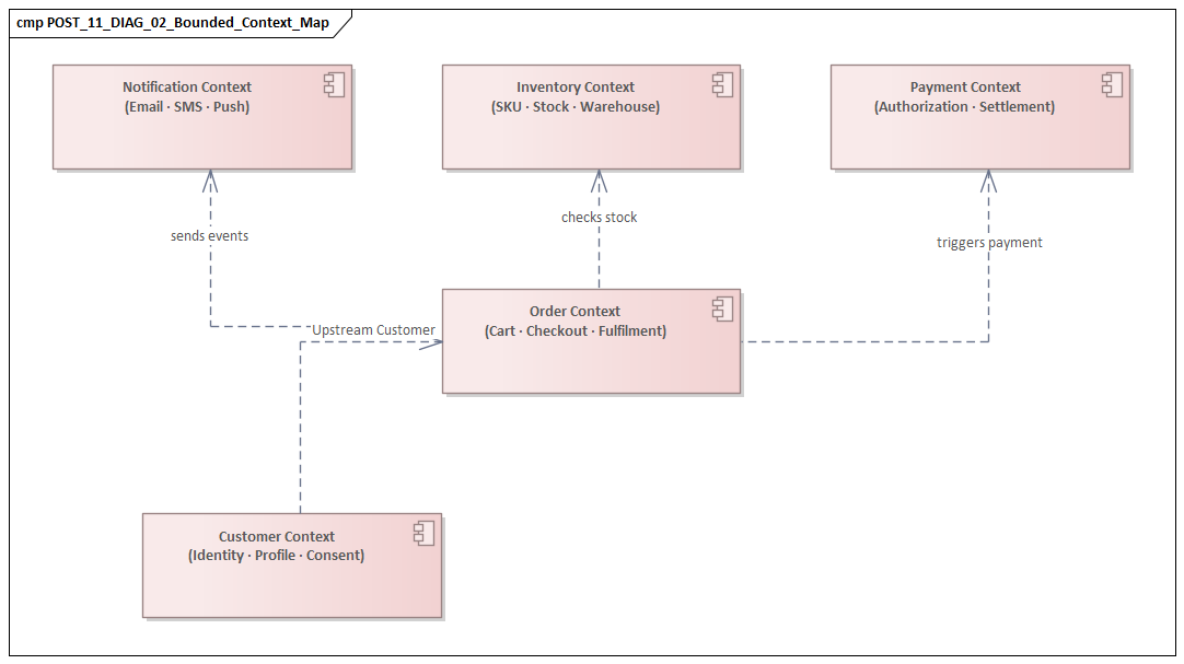 Bounded Context Map