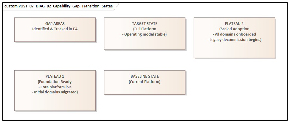 Capability Gap Transition States