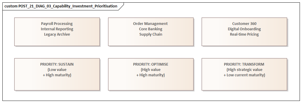 Capability Investment Prioritisation
