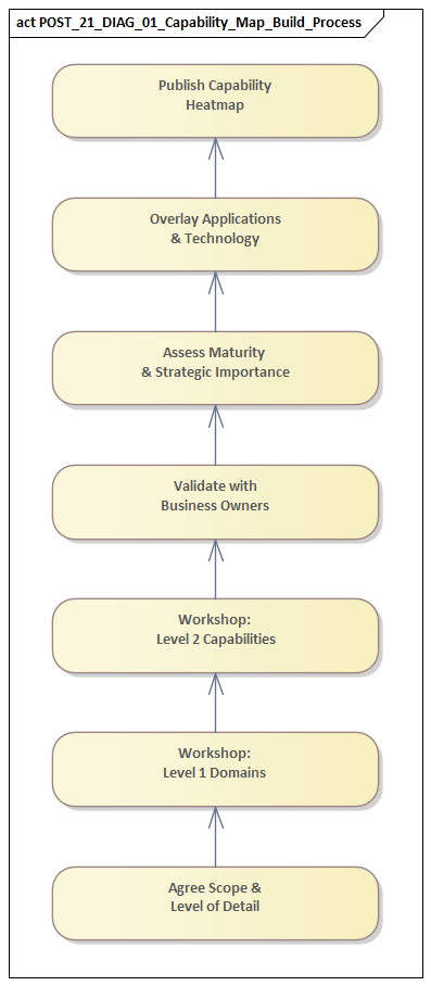 Capability Map Build Process