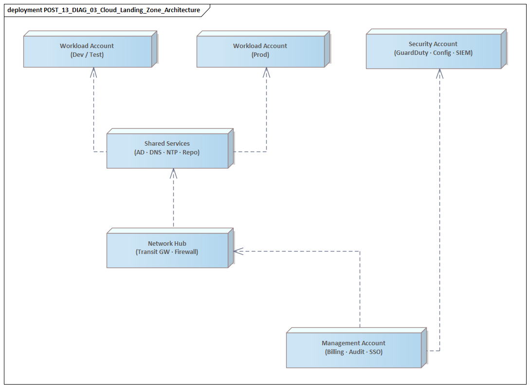 Cloud Landing Zone Architecture