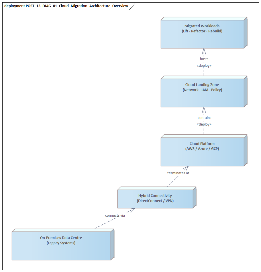 Cloud Migration Architecture Overview