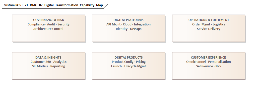 Digital Transformation Capability Map