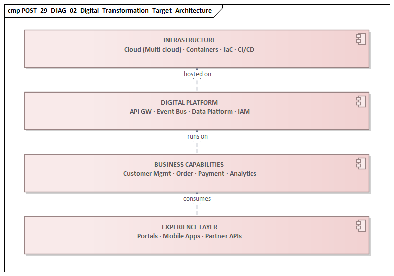 Digital Transformation Target Architecture