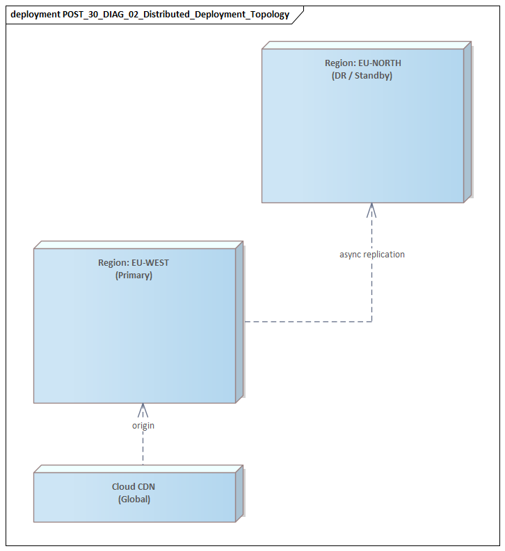 Distributed Deployment Topology