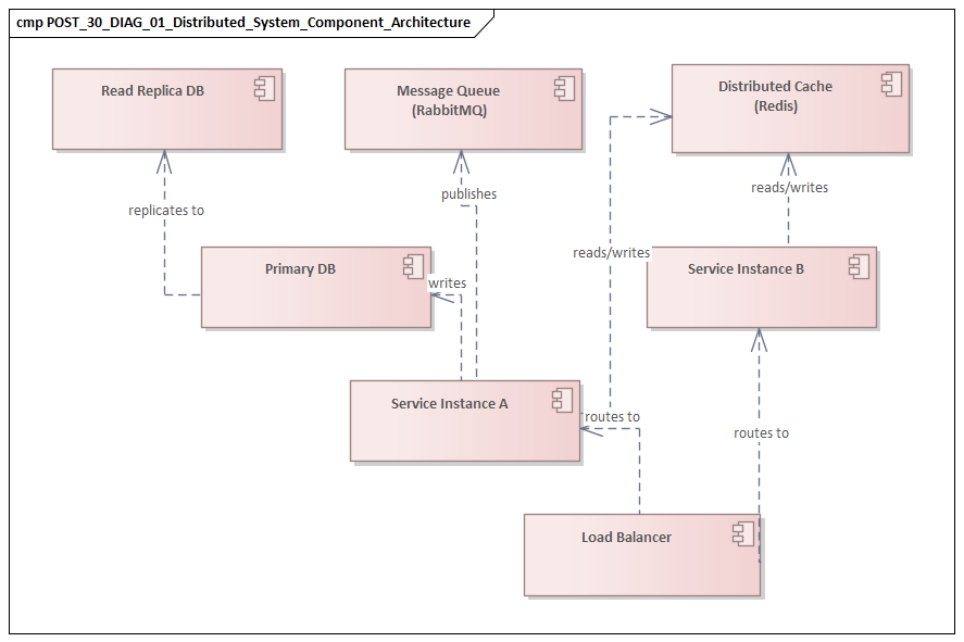 Distributed System Component Architecture