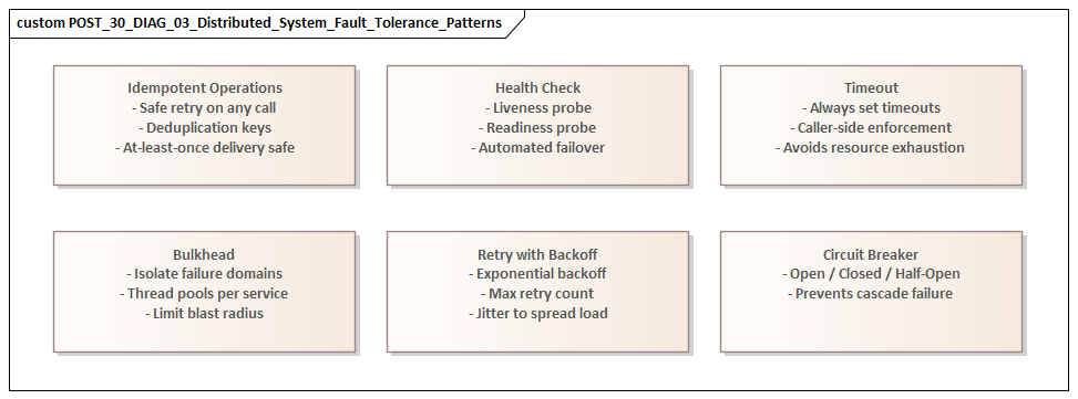 Distributed System Fault Tolerance Patterns