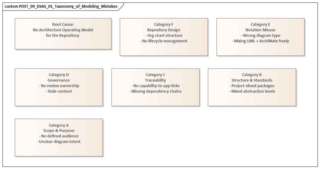 Taxonomy of Modeling Mistakes