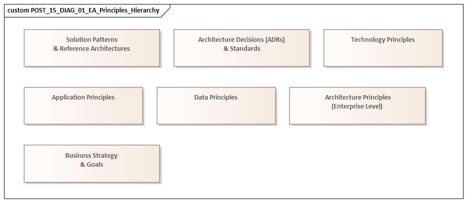 EA Principles Hierarchy