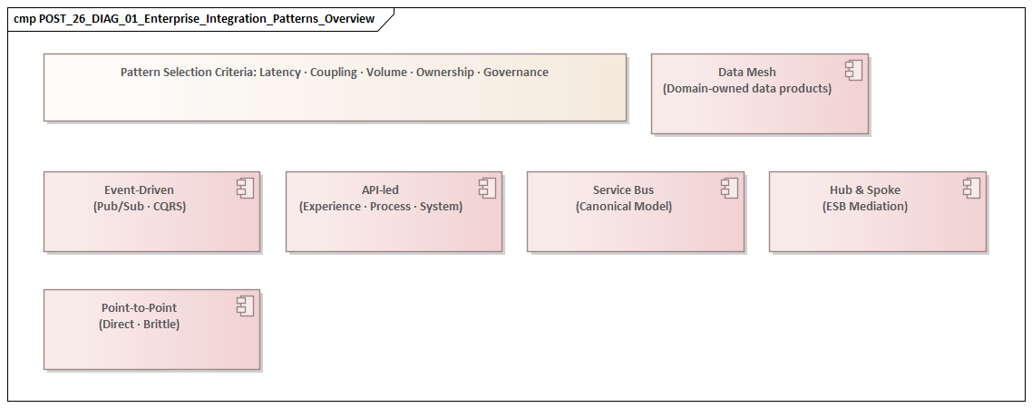 Enterprise Integration Patterns Overview