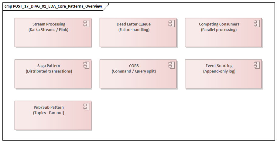 EDA Core Patterns Overview