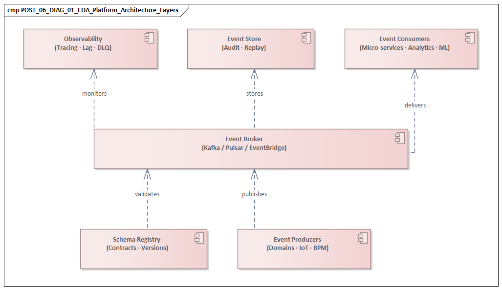 EDA Platform Architecture Layers