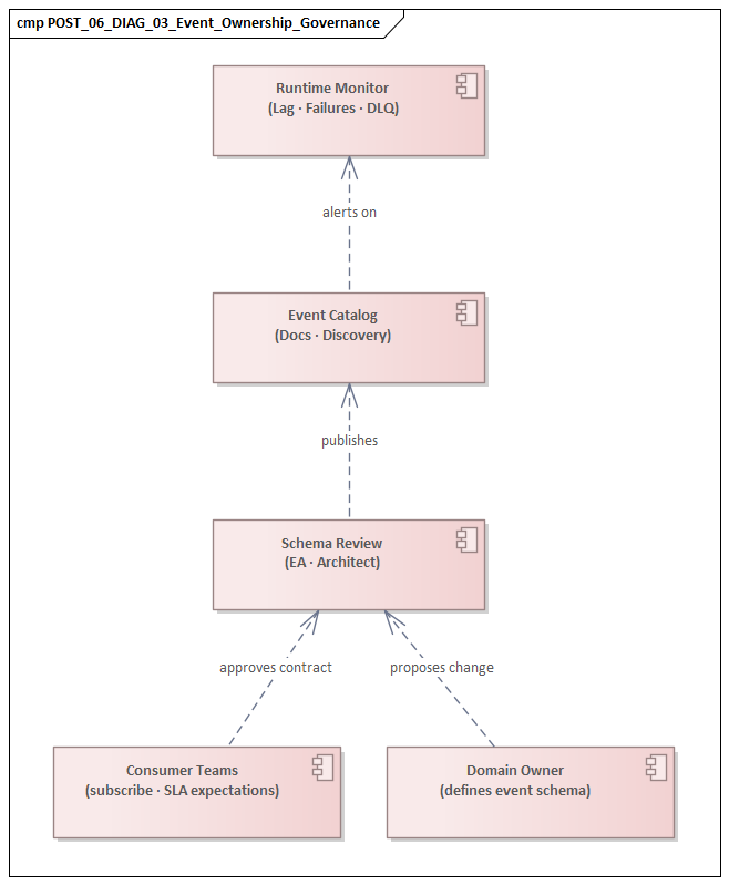 Event Ownership Governance