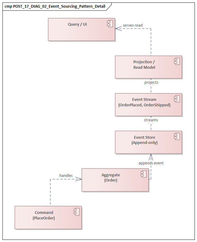Event Sourcing Pattern Detail
